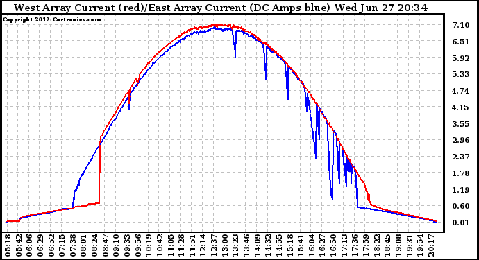 Solar PV/Inverter Performance Photovoltaic Panel Current Output