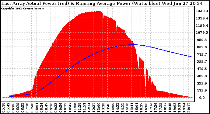 Solar PV/Inverter Performance East Array Actual & Running Average Power Output