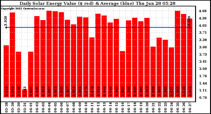 Solar PV/Inverter Performance Daily Solar Energy Production Value