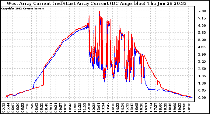 Solar PV/Inverter Performance Photovoltaic Panel Current Output