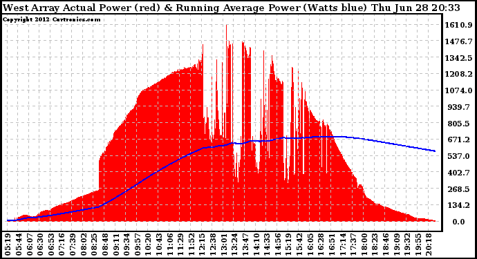 Solar PV/Inverter Performance West Array Actual & Running Average Power Output