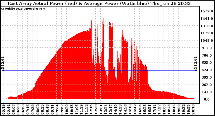 Solar PV/Inverter Performance East Array Actual & Average Power Output