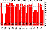 Solar PV/Inverter Performance Daily Solar Energy Production