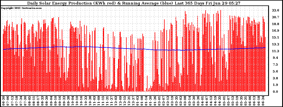 Solar PV/Inverter Performance Daily Solar Energy Production Running Average Last 365 Days