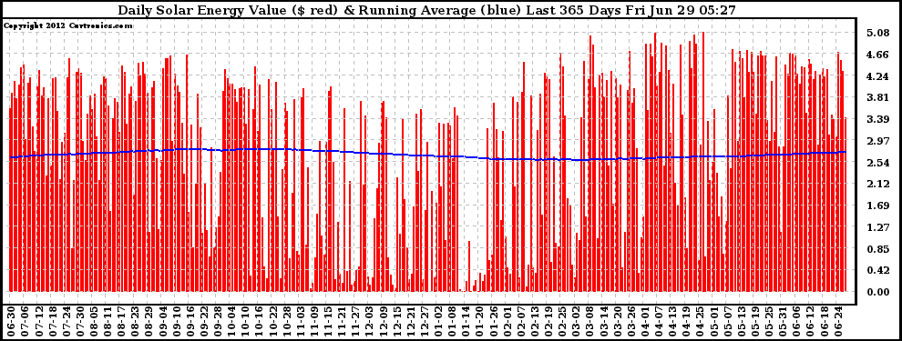 Solar PV/Inverter Performance Daily Solar Energy Production Value Running Average Last 365 Days