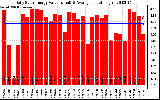 Solar PV/Inverter Performance Daily Solar Energy Production Value