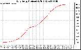 Solar PV/Inverter Performance Daily Energy Production