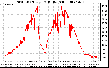 Solar PV/Inverter Performance Daily Energy Production Per Minute