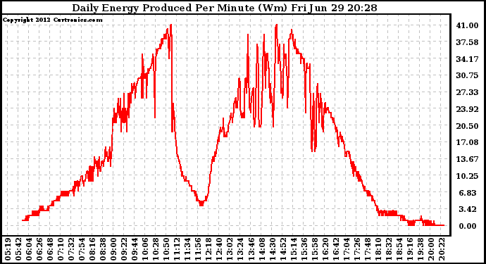 Solar PV/Inverter Performance Daily Energy Production Per Minute