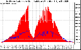 Solar PV/Inverter Performance Grid Power & Solar Radiation