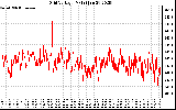 Solar PV/Inverter Performance Grid Voltage