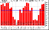 Solar PV/Inverter Performance Monthly Solar Energy Production