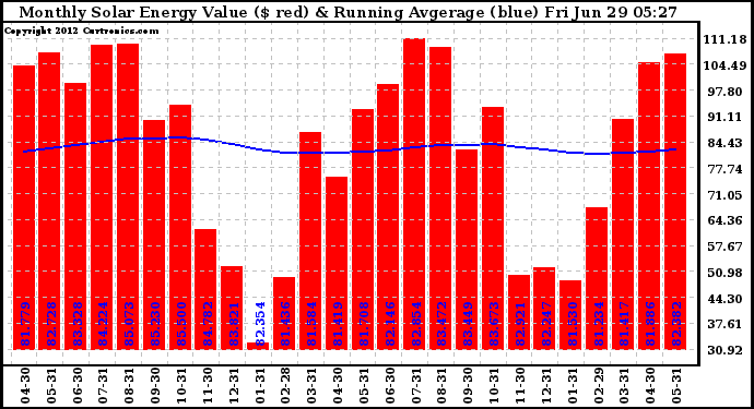 Solar PV/Inverter Performance Monthly Solar Energy Production Value Running Average