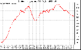 Solar PV/Inverter Performance Outdoor Temperature