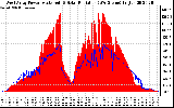 Solar PV/Inverter Performance West Array Power Output & Solar Radiation