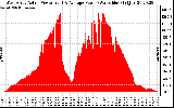 Solar PV/Inverter Performance West Array Actual & Average Power Output