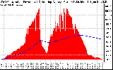 Solar PV/Inverter Performance West Array Actual & Running Average Power Output