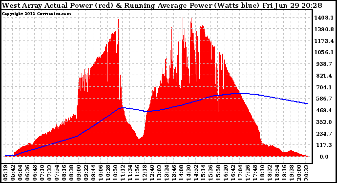Solar PV/Inverter Performance West Array Actual & Running Average Power Output