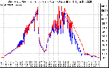 Solar PV/Inverter Performance Photovoltaic Panel Power Output