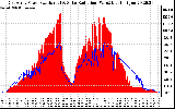 Solar PV/Inverter Performance East Array Power Output & Solar Radiation