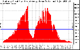 Solar PV/Inverter Performance East Array Actual & Average Power Output