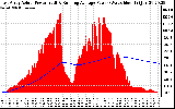 Solar PV/Inverter Performance East Array Actual & Running Average Power Output