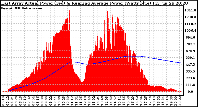 Solar PV/Inverter Performance East Array Actual & Running Average Power Output