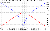 Solar PV/Inverter Performance Sun Altitude Angle & Azimuth Angle