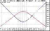 Solar PV/Inverter Performance Sun Altitude Angle & Sun Incidence Angle on PV Panels