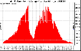 Solar PV/Inverter Performance Total PV Panel Power Output