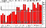 Solar PV/Inverter Performance Weekly Solar Energy Production