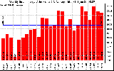 Solar PV/Inverter Performance Weekly Solar Energy Production Value