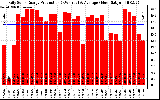 Solar PV/Inverter Performance Daily Solar Energy Production