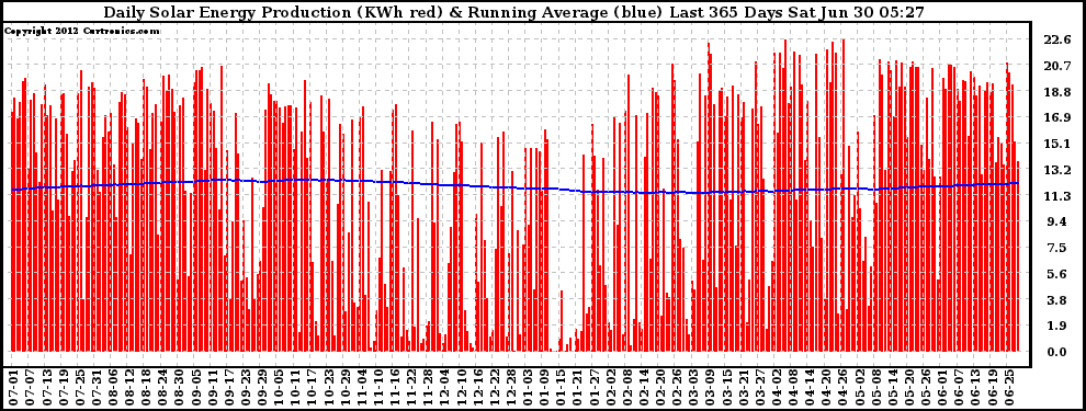 Solar PV/Inverter Performance Daily Solar Energy Production Running Average Last 365 Days