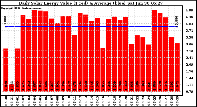 Solar PV/Inverter Performance Daily Solar Energy Production Value