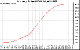 Solar PV/Inverter Performance Daily Energy Production