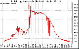 Solar PV/Inverter Performance Daily Energy Production Per Minute