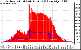 Solar PV/Inverter Performance Grid Power & Solar Radiation