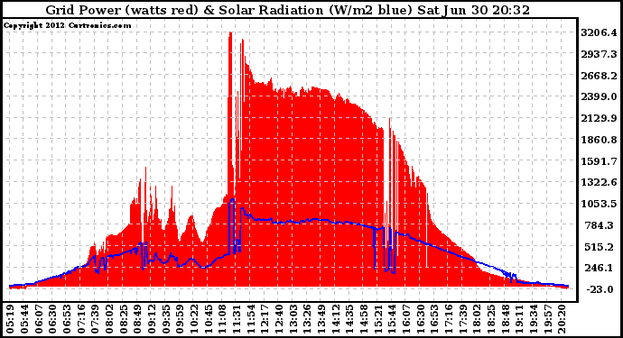 Solar PV/Inverter Performance Grid Power & Solar Radiation