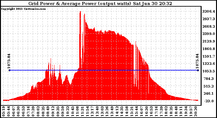 Solar PV/Inverter Performance Inverter Power Output