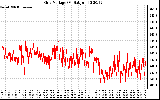 Solar PV/Inverter Performance Grid Voltage