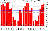 Solar PV/Inverter Performance Monthly Solar Energy Production Value