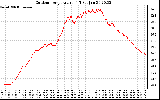 Solar PV/Inverter Performance Outdoor Temperature