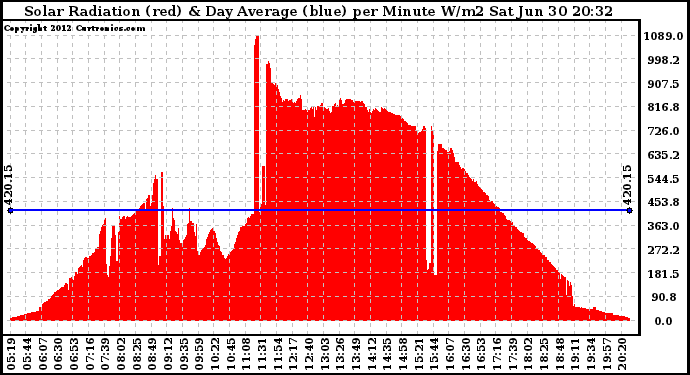 Solar PV/Inverter Performance Solar Radiation & Day Average per Minute