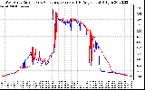 Solar PV/Inverter Performance Photovoltaic Panel Current Output