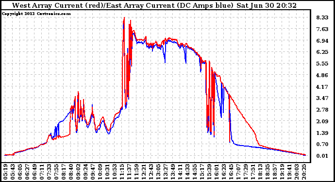 Solar PV/Inverter Performance Photovoltaic Panel Current Output