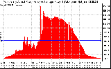 Solar PV/Inverter Performance West Array Actual & Average Power Output