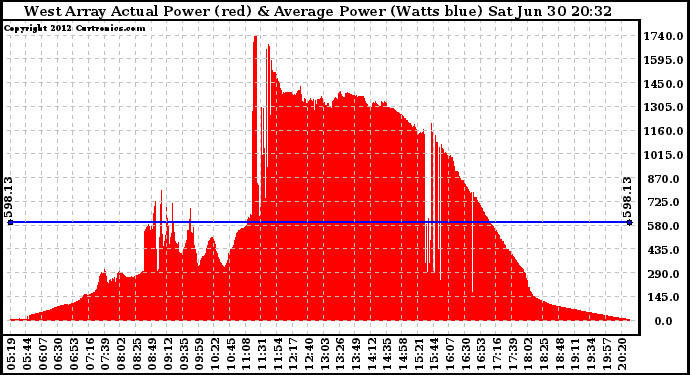 Solar PV/Inverter Performance West Array Actual & Average Power Output