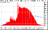 Solar PV/Inverter Performance West Array Actual & Running Average Power Output