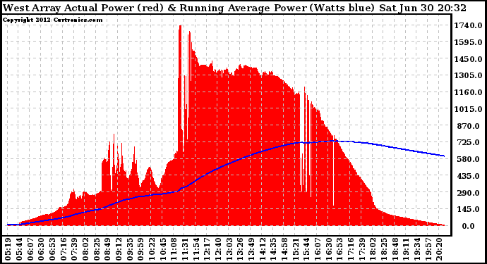 Solar PV/Inverter Performance West Array Actual & Running Average Power Output